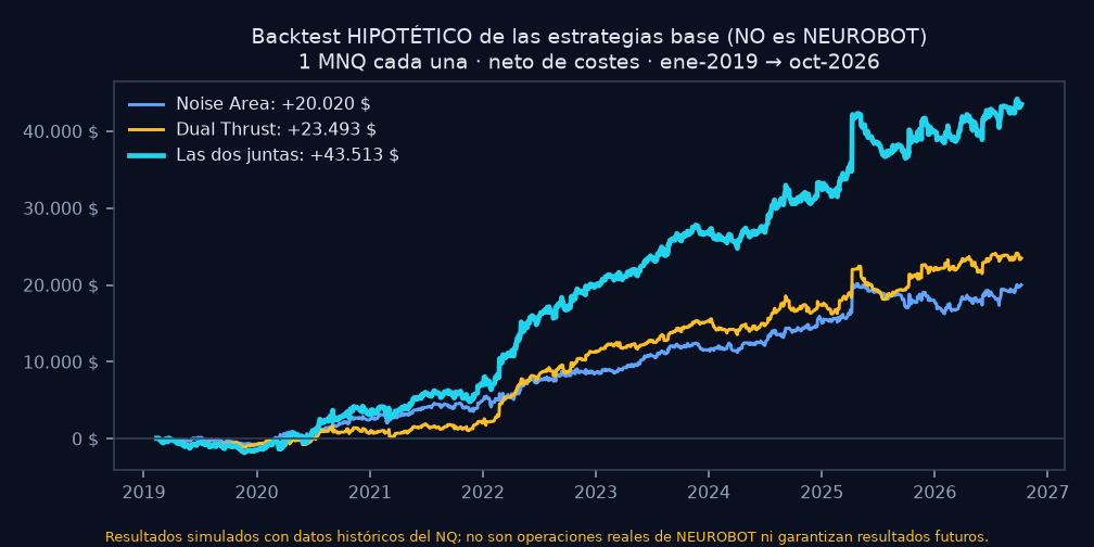 Backtest HIPOTÉTICO de las estrategias base (NO es NEUROBOT): Noise Area +20.020 $, Dual Thrust +23.493 $, las dos juntas +43.513 $